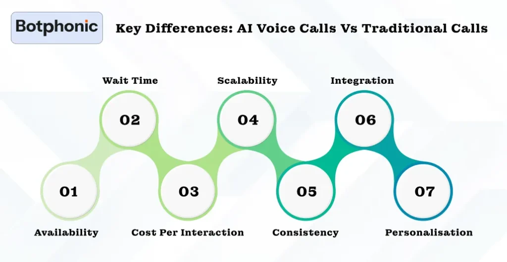 Key Differences AI Voice Calls Vs Traditional Calls Botphonic