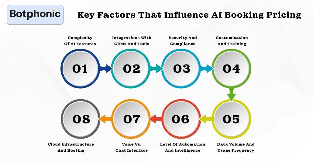 Key Factors That Influence AI Booking Pricing Botphonic