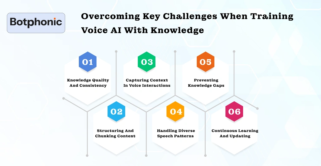Overcoming Key Challenges When Training Voice AI With Knowledge Botphonic