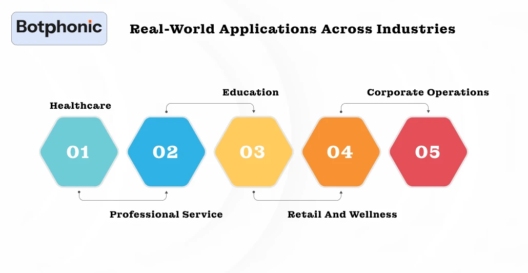 Real World Applications Across Industries Botphonic