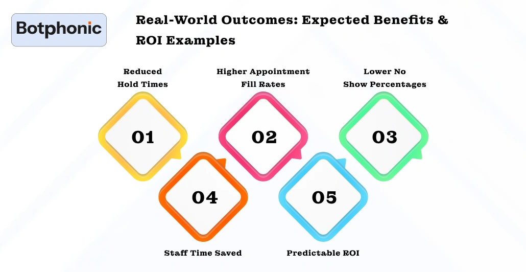 Real World Outcomes  Expected Benefits & ROI Examples Botphonic