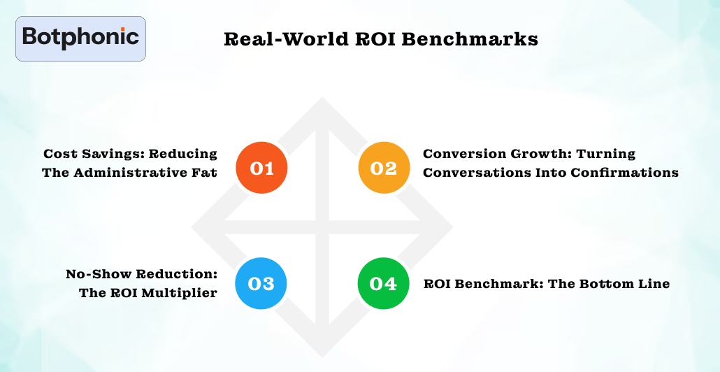 Real World ROI Benchmarks Botphonic