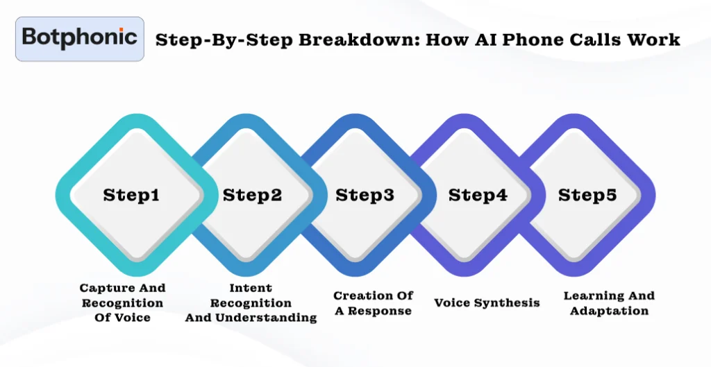 Step By Step Breakdown  How AI Phone Calls Work Botphonic