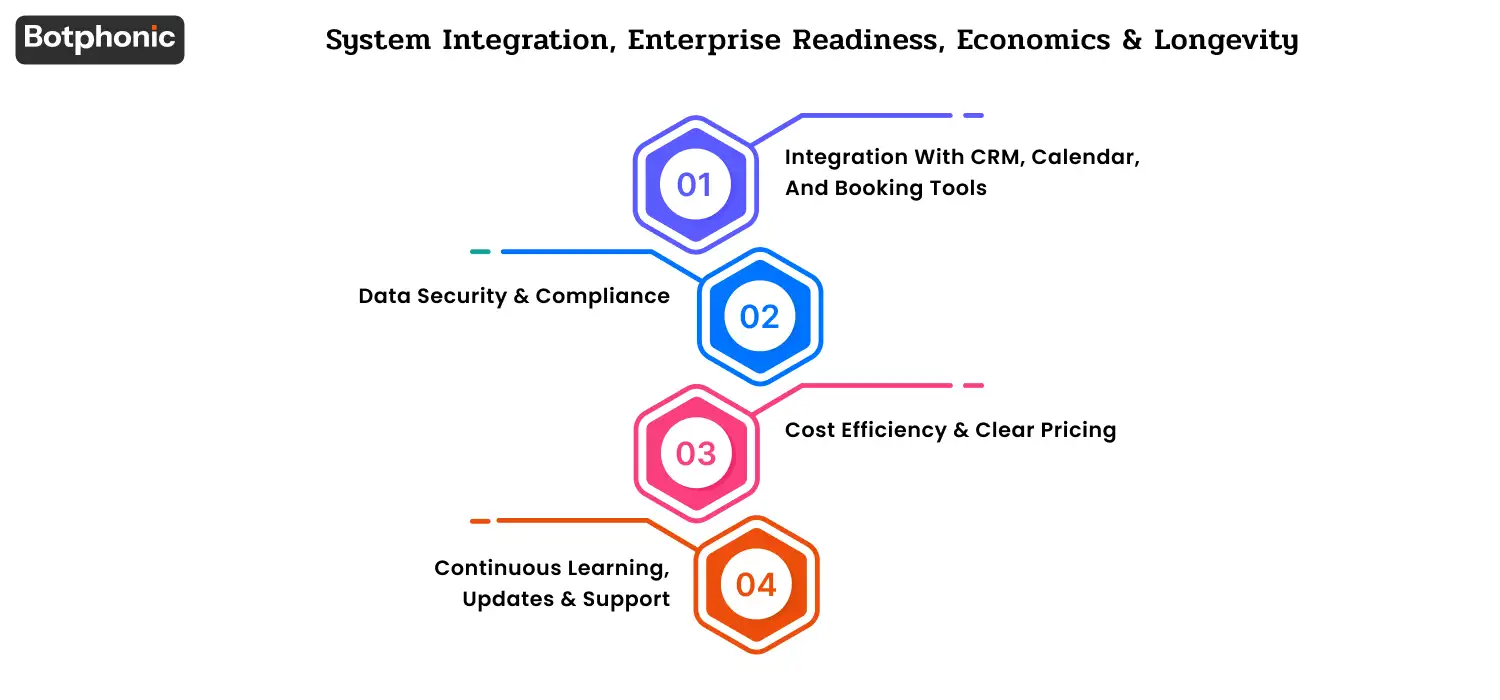 Infographic covering four enterprise AI platform features: 9) CRM, Calendar & Booking Integrations, 10) Data Security & Compliance, 11) Cost Efficiency & Clear Pricing, and 12) Continuous Learning, Updates & Support, focused on integrations, security, pricing, and long-term reliability.