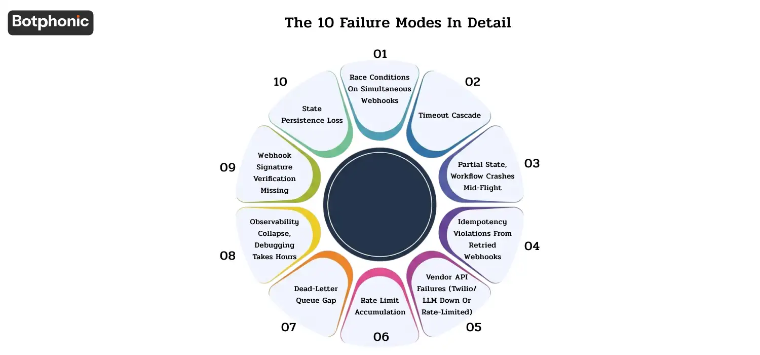 Breakdown of 10 common production failures in n8n AI call workflows, including webhook duplication, timeouts, API failures, rate limits, missing observability, and state persistence issues.