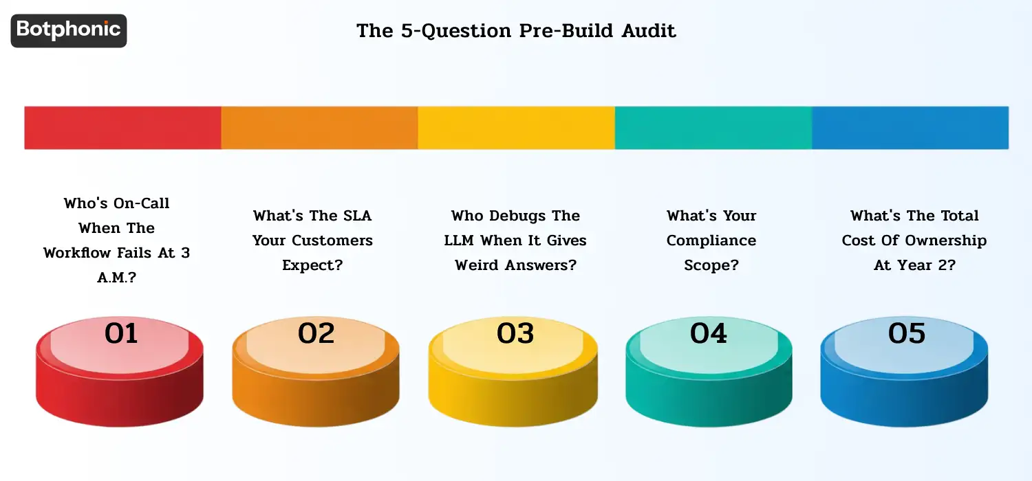 Five-question checklist for evaluating whether to build DIY n8n AI call workflows or choose a managed platform, covering support, uptime, compliance, debugging, and long-term ownership costs.