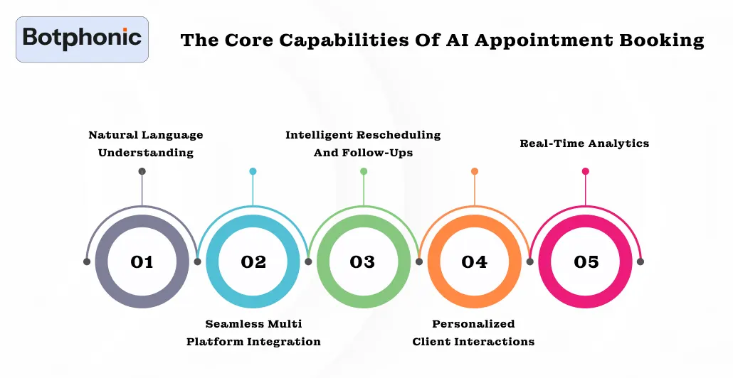 The Core Capabilities Of AI Appointment Booking Botphonic
