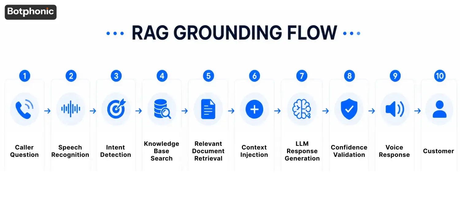 Voice AI Knowledge Base RAG grounding flow illustrating how caller questions move through speech recognition, intent detection, knowledge retrieval, context injection, response generation, confidence validation, and voice delivery to provide accurate, grounded, and trustworthy AI answers.