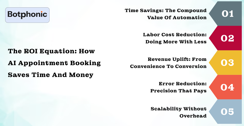The ROI Equation  How AI Appointment Booking Saves Time And Money Botphonic