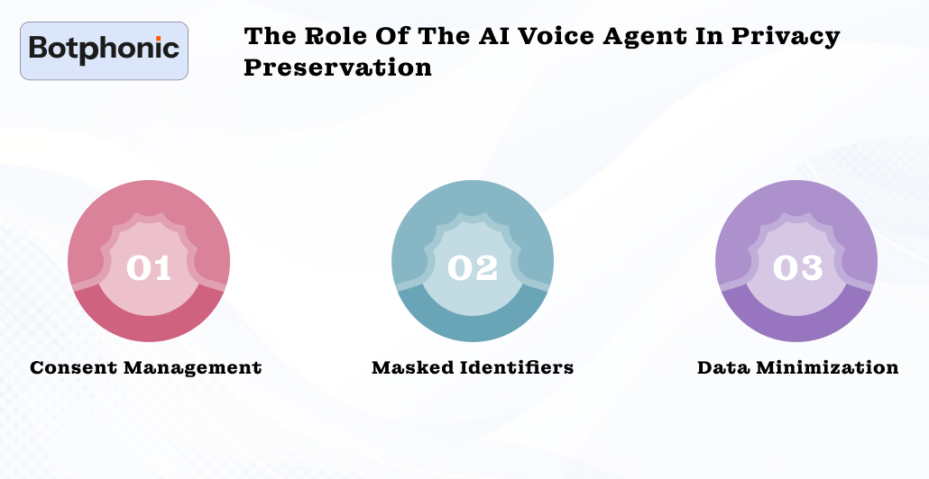 The Role Of The AI Voice Agent In Privacy Preservation Botphonic