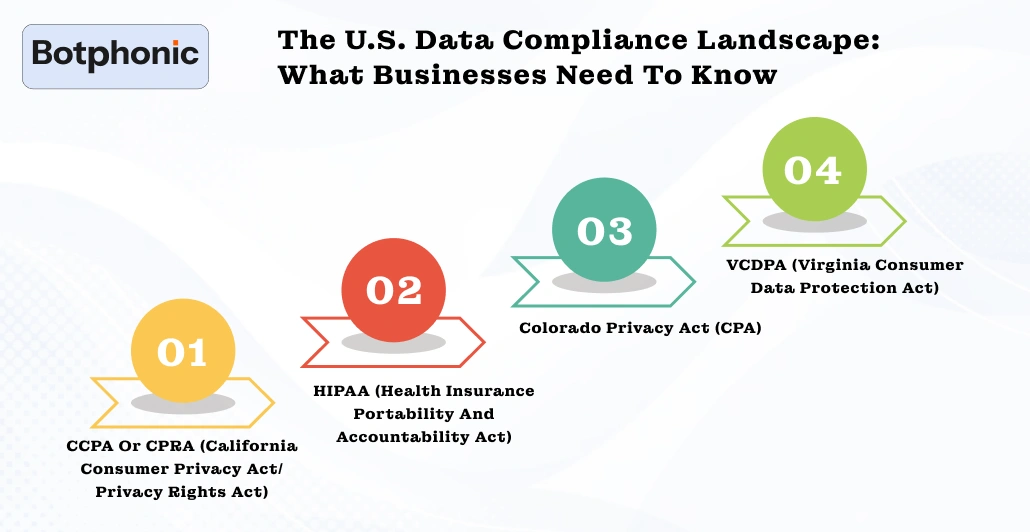 The U.S. Data Compliance Landscape What Businesses Need To Know Botphonic