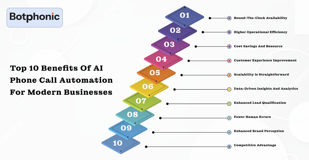Top 10 Benefits Of AI Phone Call Automation For Modern Businesses Botphonic