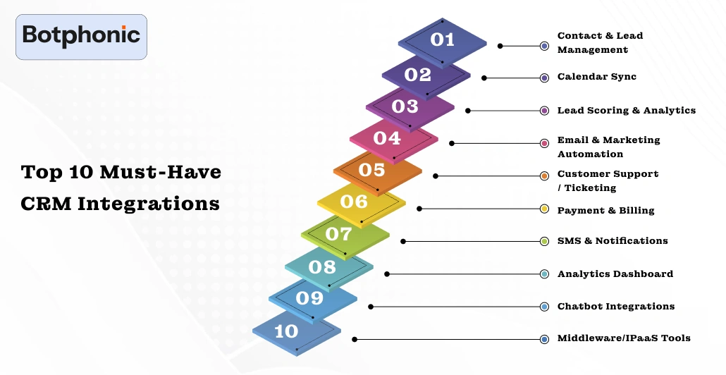 Top 10 Must Have CRM Integrations Botphonic