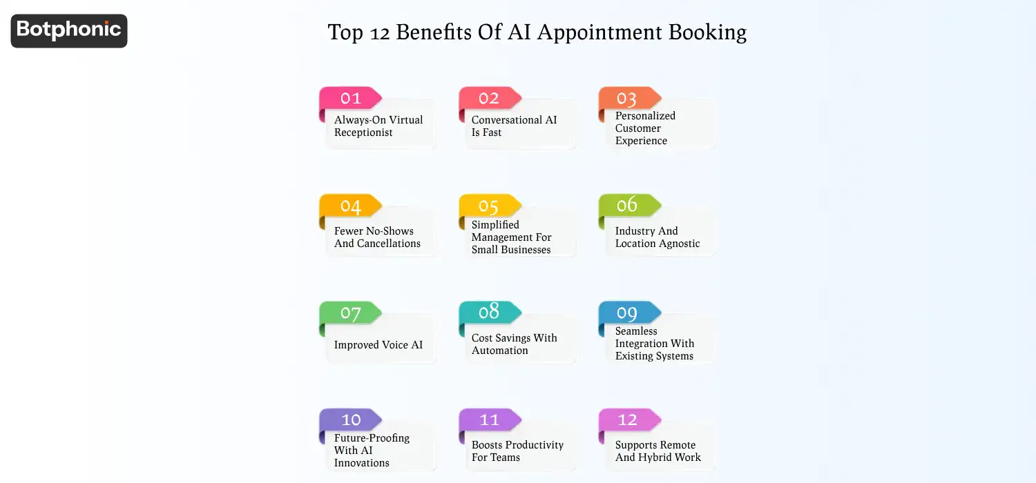 Top benefits of AI appointment booking: 24/7 scheduling, instant responses, personalized service, fewer no-shows, reduced admin workload, scalable operations, human-like voice AI, lower costs, seamless integrations, future-ready automation, improved team productivity, and support for remote work.
