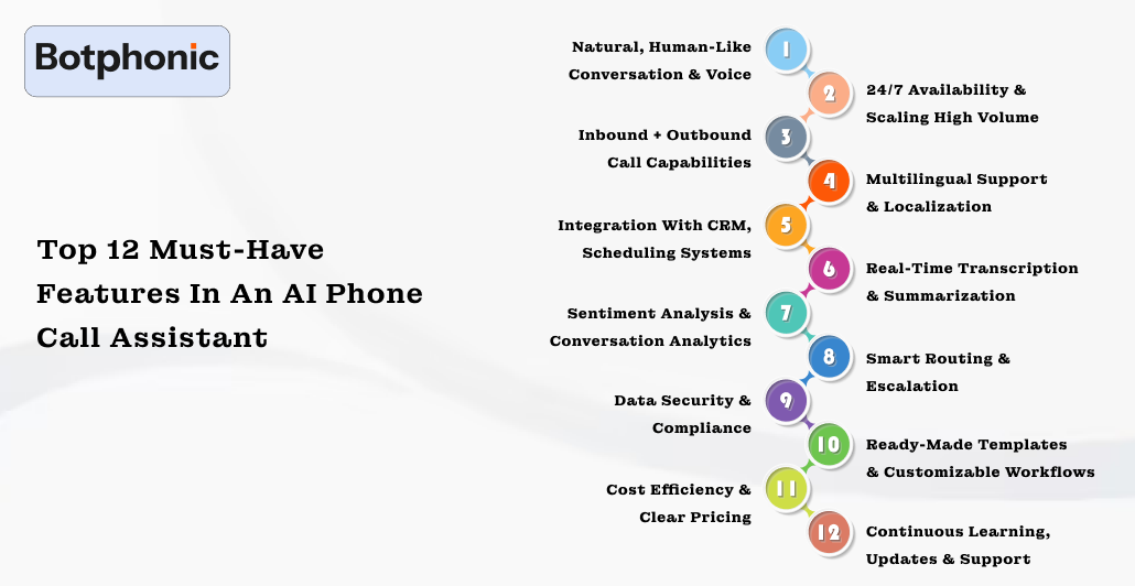 Top 12 Must Have Features In An AI Phone Call Assistant Botphonic