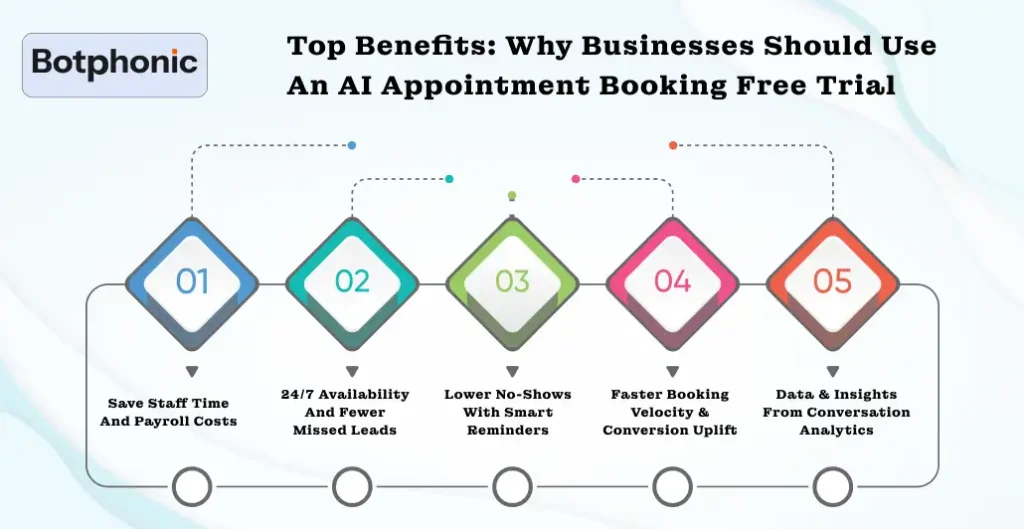 Top Benefits Why Businesses Should Use An AI Appointment Booking Free Trial Botphonic 1