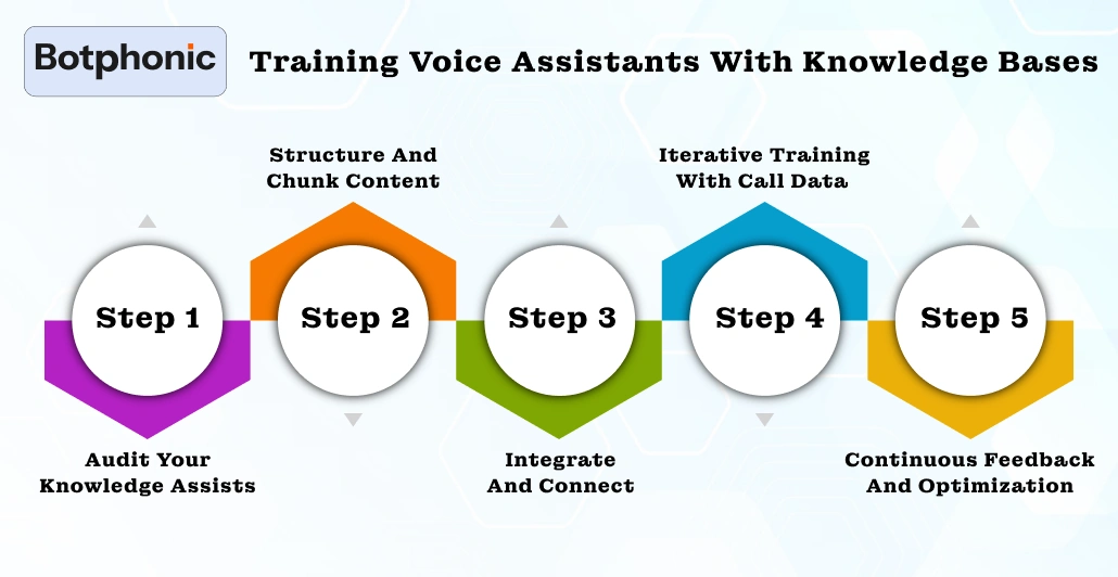 Training Voice Assistants With Knowledge Bases Botphonic