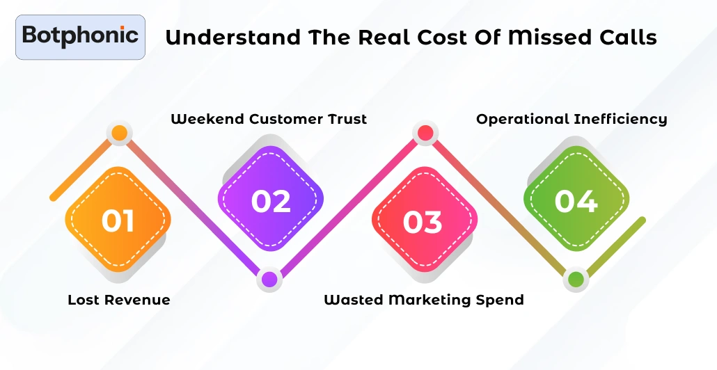 Understand The Real Cost Of Missed Calls Botphonic