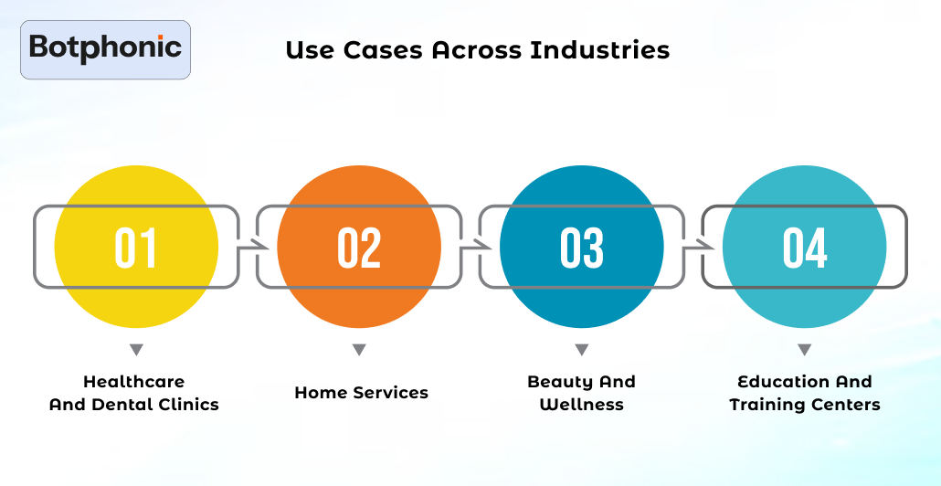 Use Cases Across Industries Botphonic