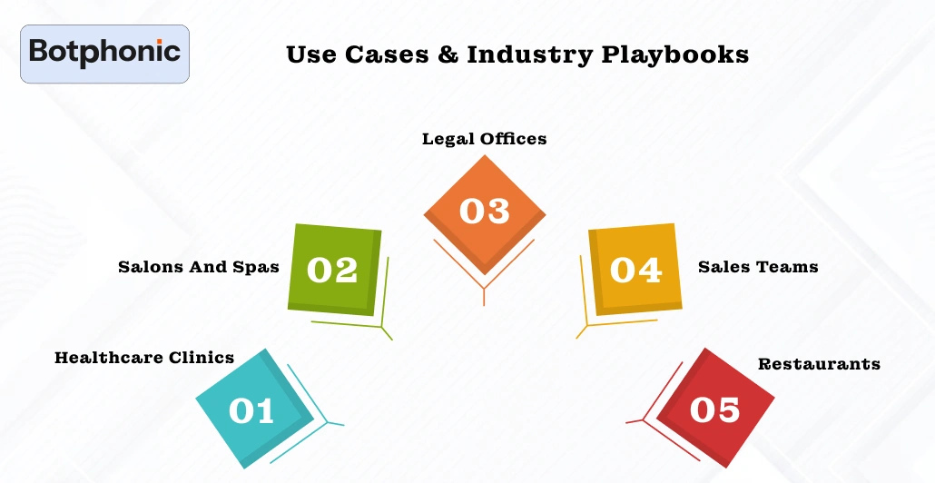Use Cases & Industry Playbooks Botphonic