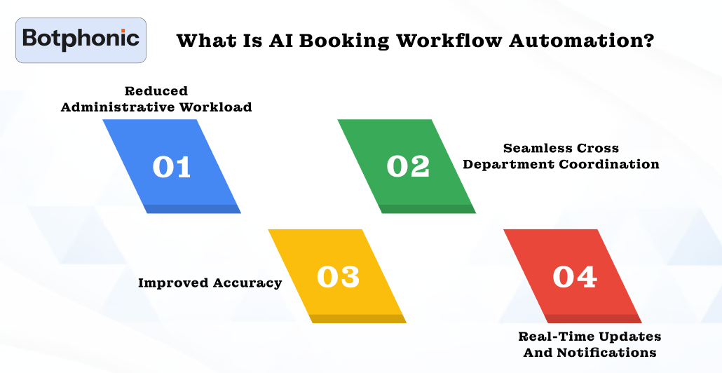 What Is AI Booking Workflow Automation Botphonic