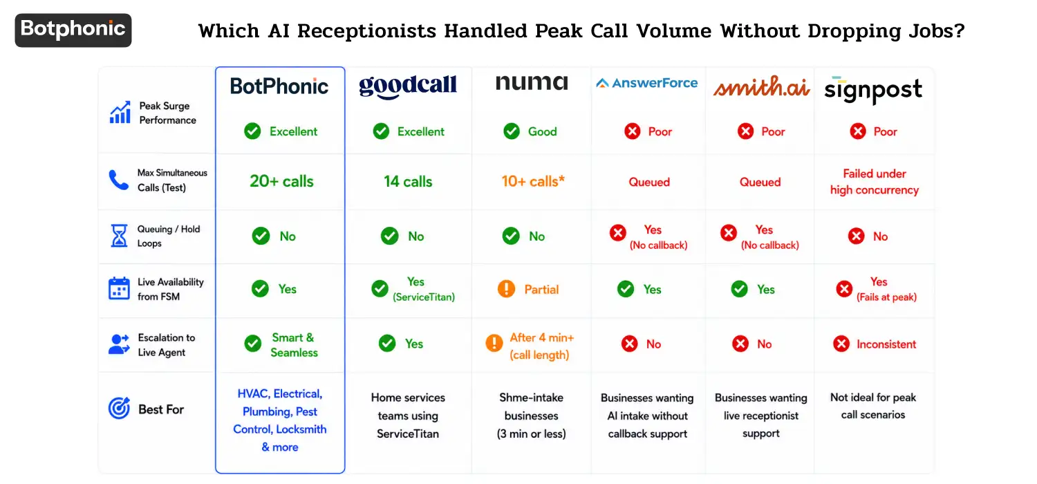 Comparison chart of AI receptionists showing peak call handling, simultaneous call capacity, queue support, live agent escalation, and home service use cases.