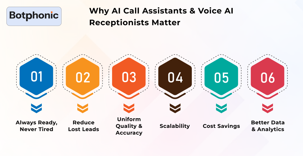 Why AI Call Assistants & Voice AI Receptionists Matter. Botphonic