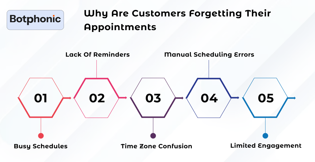 Why Are Customers Forgetting Their Appointments Botphonic