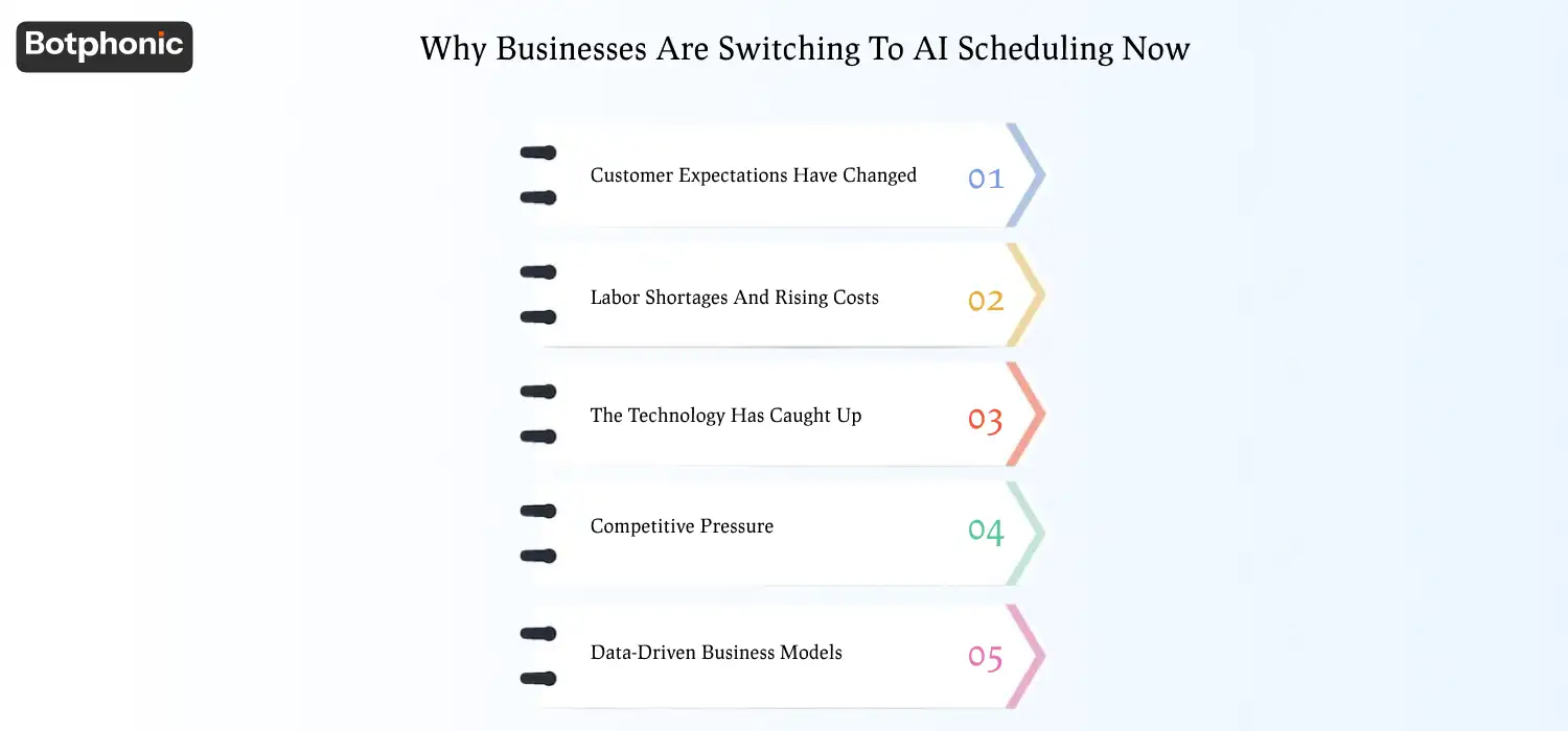 Why businesses are adopting AI scheduling: rising customer demand for instant service, staff shortages and costs, major improvements in conversational AI, growing competitive pressure, and the shift toward data-driven operations.