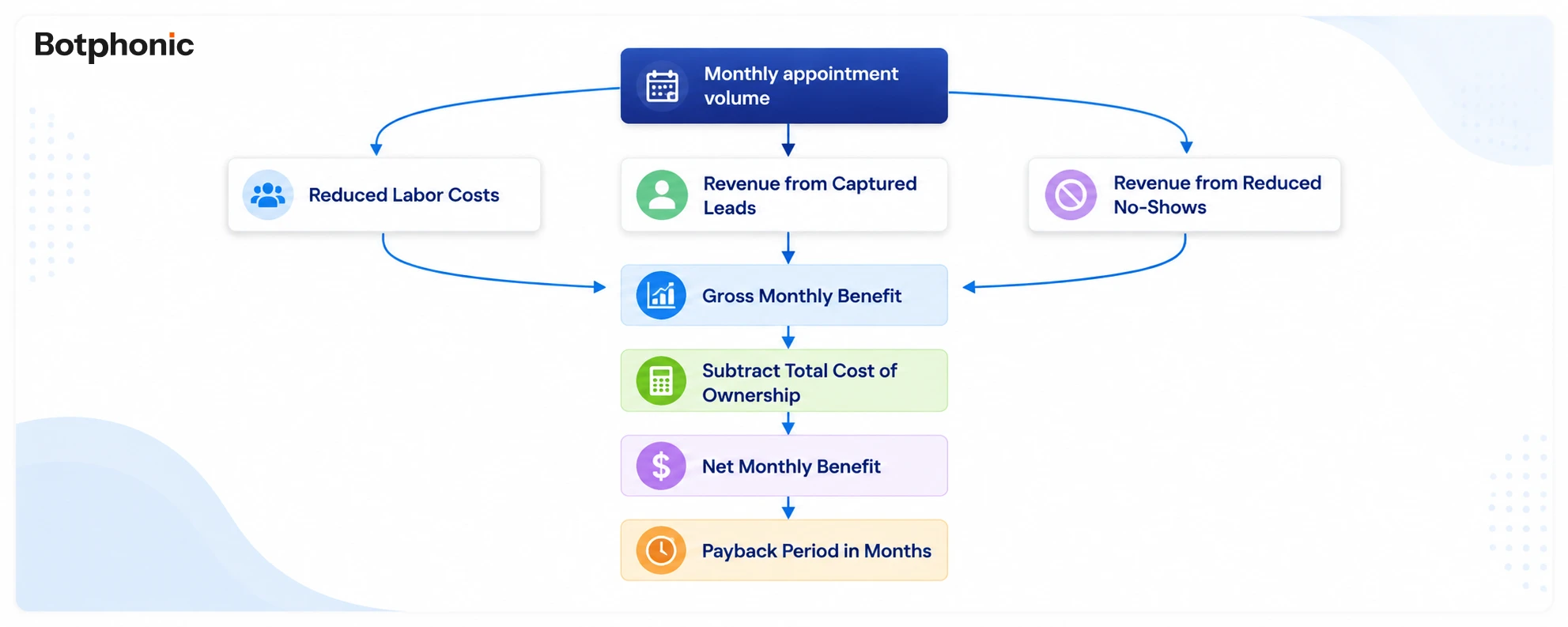 Flow diagram showing how AI appointment booking ROI is calculated using monthly appointment volume, reduced labor costs, captured leads, reduced no-shows, gross monthly benefit, total cost of ownership, net monthly benefit, and payback period for Botphonic.