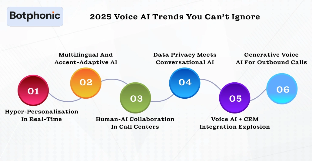 2025 Voice AI Trends You Can’t Ignore Botphonic