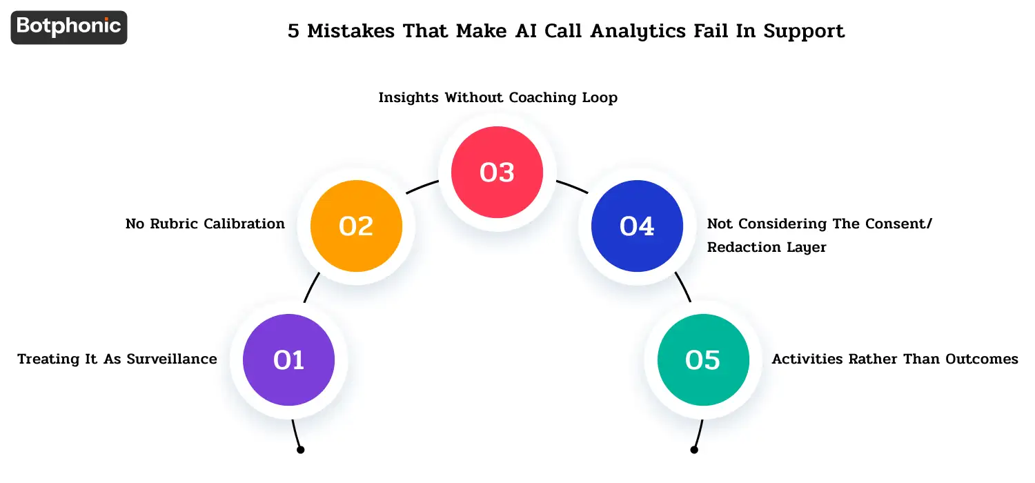 AI call analytics pitfalls in support teams including surveillance culture, poor rubric calibration, lack of coaching action, missing compliance controls, and focusing on metrics instead of customer outcomes.