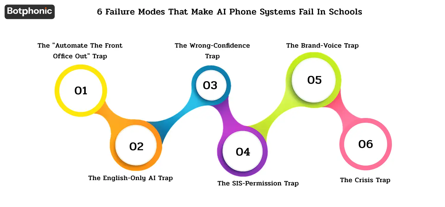 Infographic describing six common failure modes for AI phone systems in schools, including over-automation, English-only support, poor escalation handling, excessive SIS permissions, mismatched brand voice, and weak crisis response procedures.
