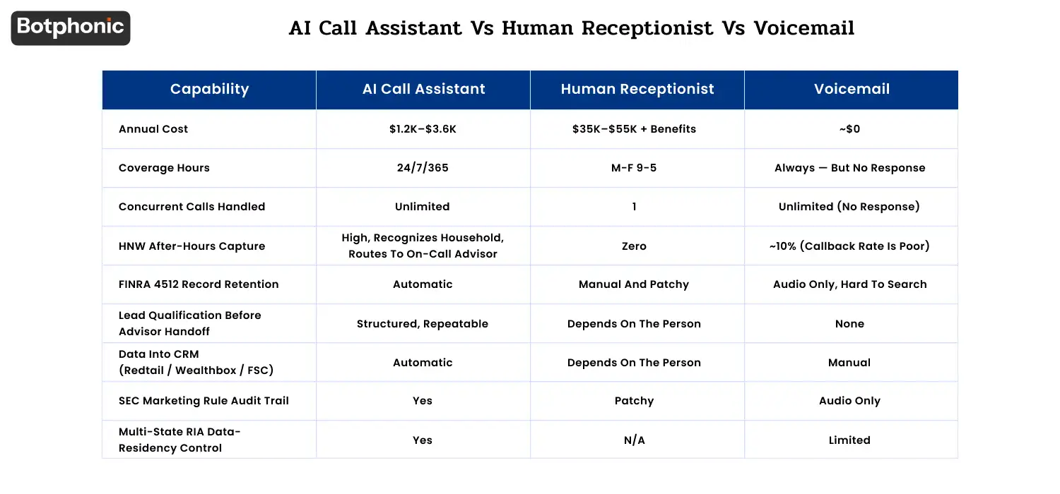 Comparison table of AI call assistants, human receptionists, and voicemail for RIAs, highlighting differences in cost, 24/7 coverage, CRM automation, compliance tracking, lead qualification, and after-hours client capture.