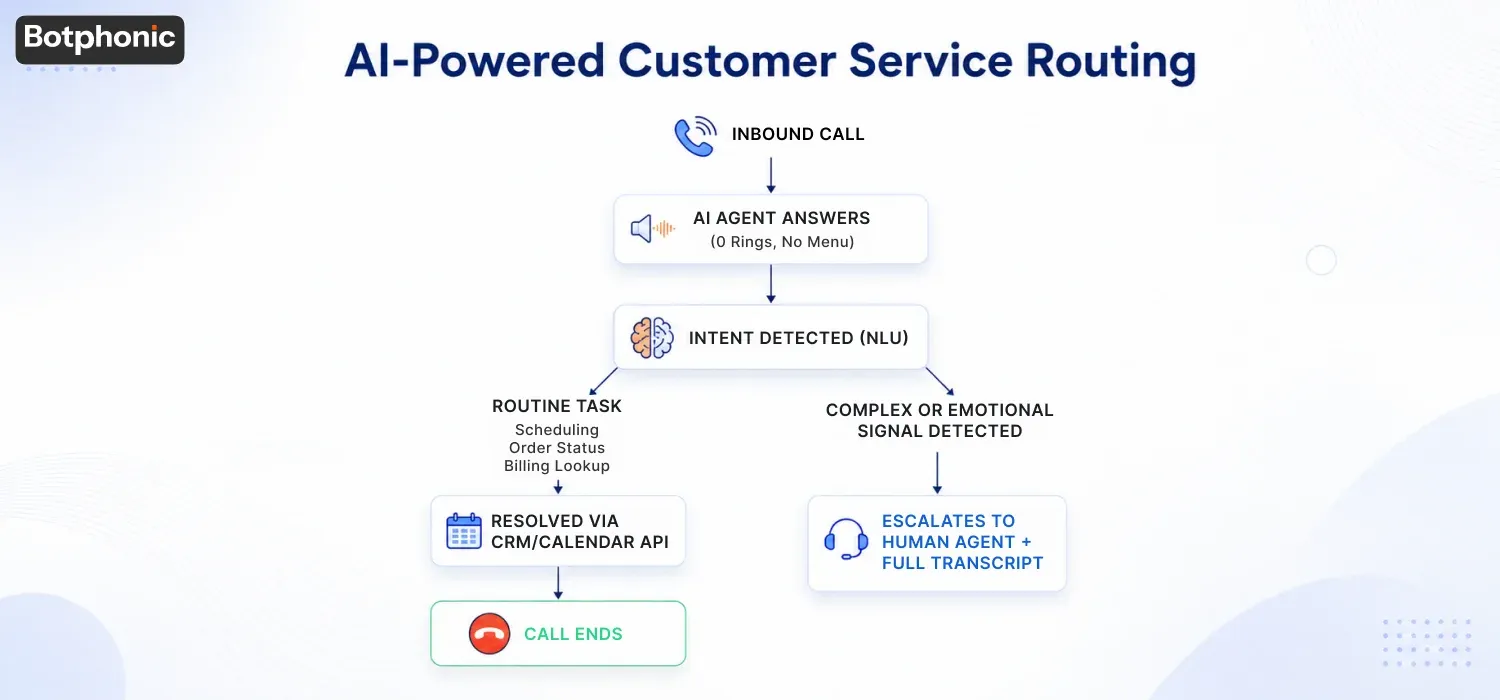 AI-powered customer service flowchart illustrating automated call routing and human agent escalation.
