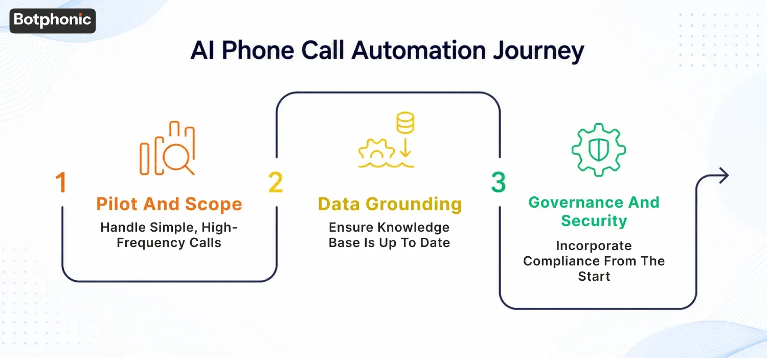 AI Phone Call Automation Journey Botphonic AI