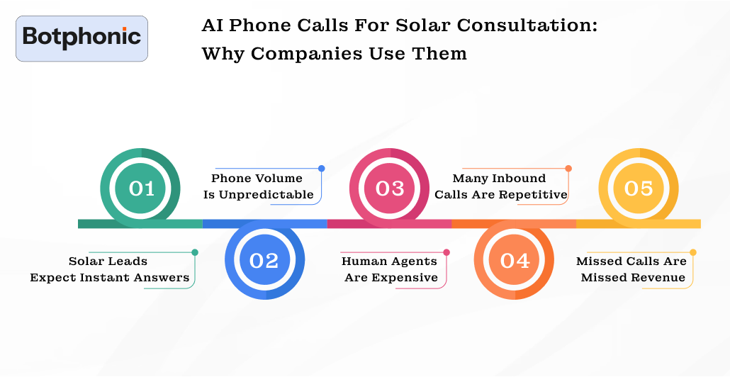 AI Phone Calls For Solar Consultation  Why Companies Use Them Botphonic