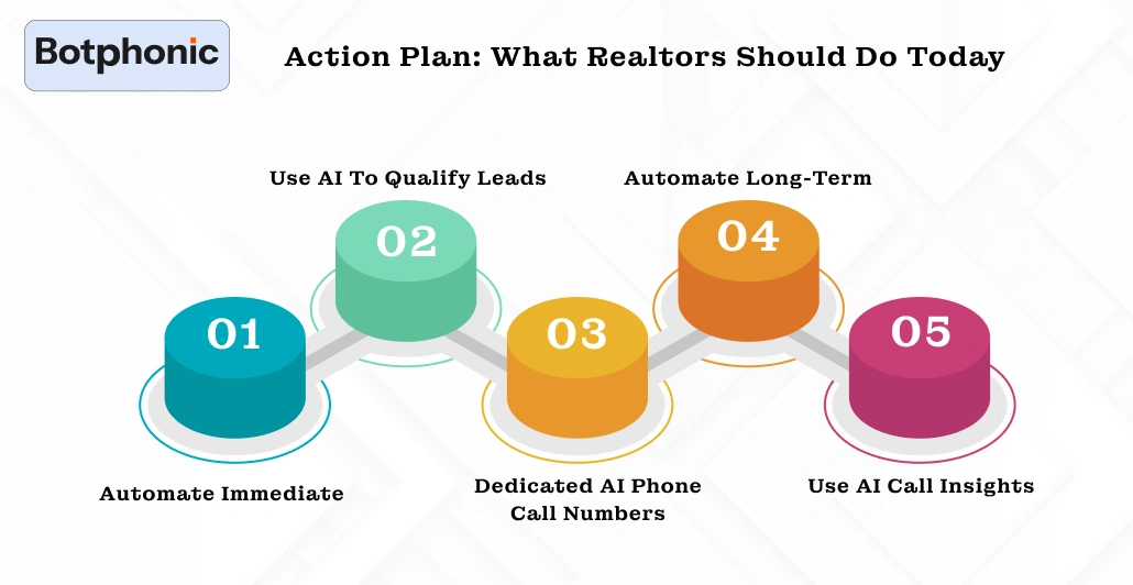 Action Plan  What Realtors Should Do Today Botphonic