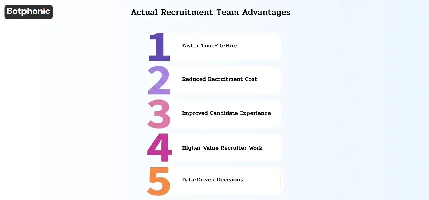 Faster hiring, lower costs, better candidate experience, more strategic recruiter work, and data-driven decisions