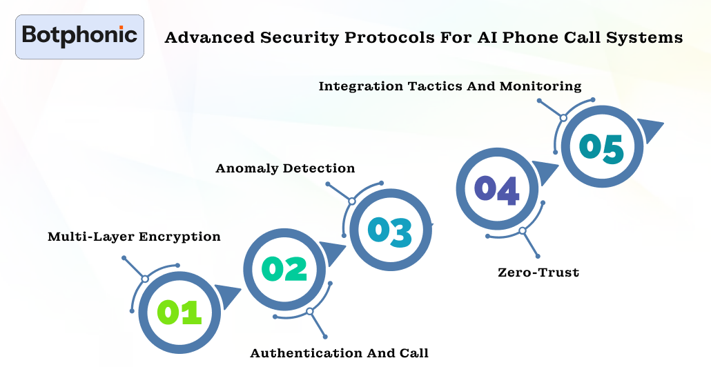 Advanced Security Protocols For AI Phone Call Systems Botphonic