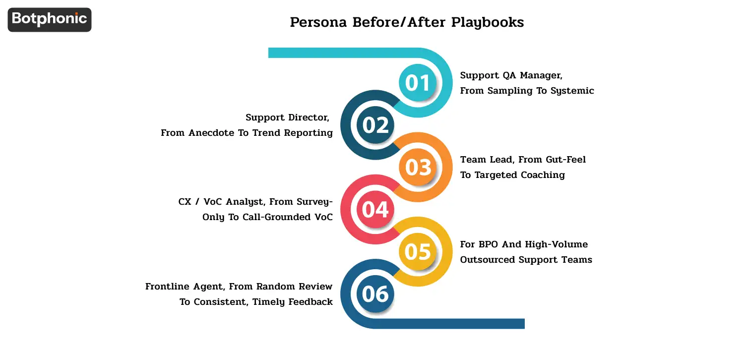 AI-powered support QA transformation showing before-and-after workflows for QA managers, support leaders, team leads, CX analysts, BPO teams, and frontline agents using full-call analytics and real-time coaching.