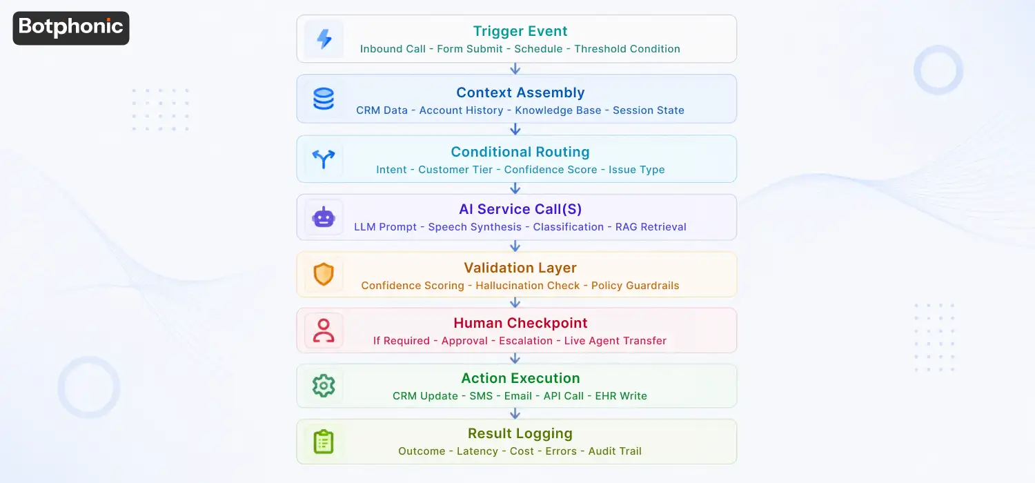 Anatomy Of A Multi Step AI Call Flow Botphonic