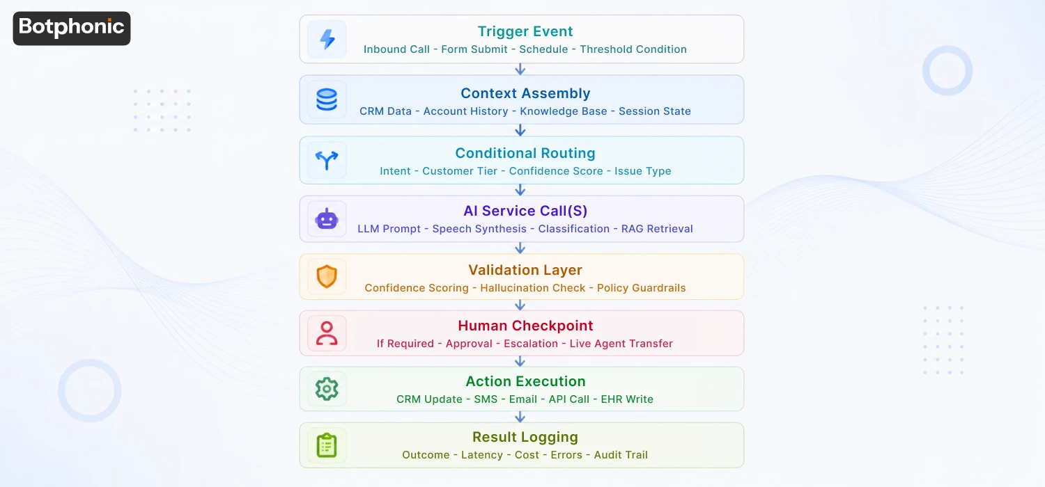 Anatomy Of A Multi Step AI Call Flow Botphonic
