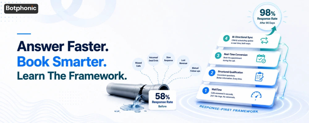 Answer Faster. Book Smarter. Learn The Framework. Botphonic
