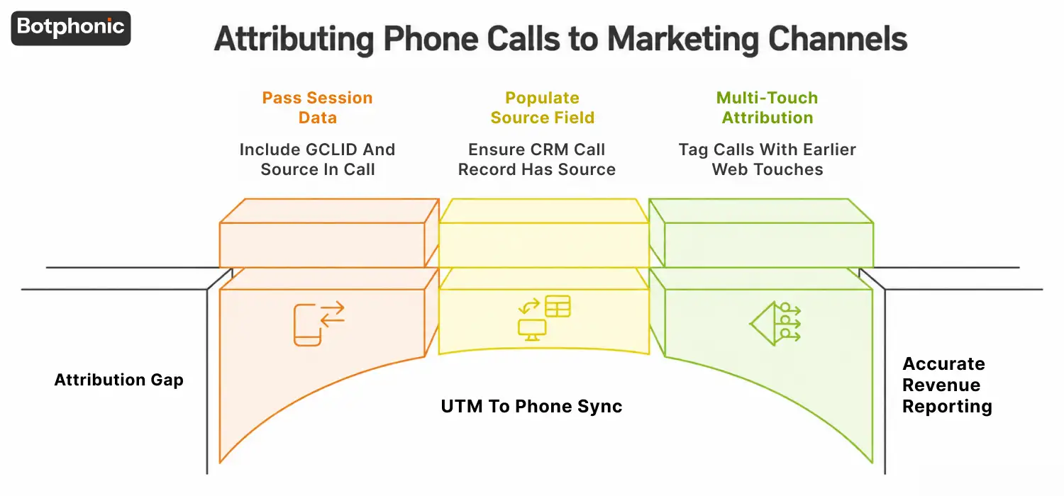 Diagram illustrating UTM to phone sync bridging the attribution gap for accurate revenue reporting by Botphonic.