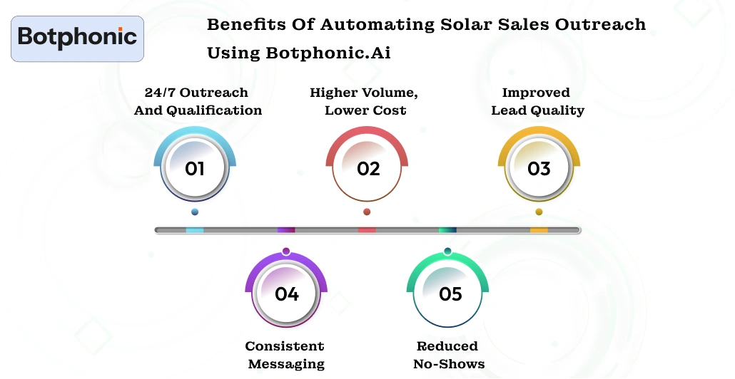 Benefits Of Automating Solar Sales Outreach Using Botphonic.ai Botphonic