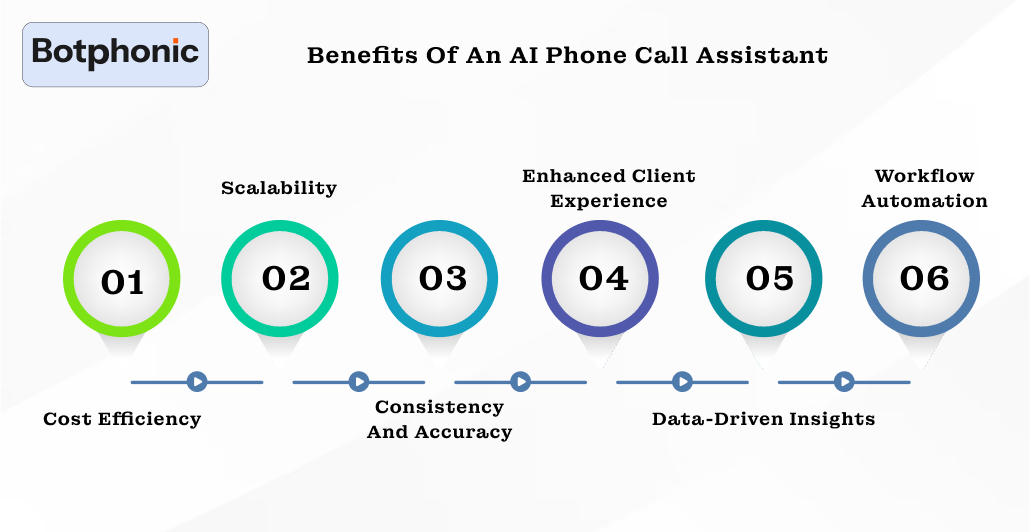 Benefits Of An AI Phone Call Assistant Botphonic