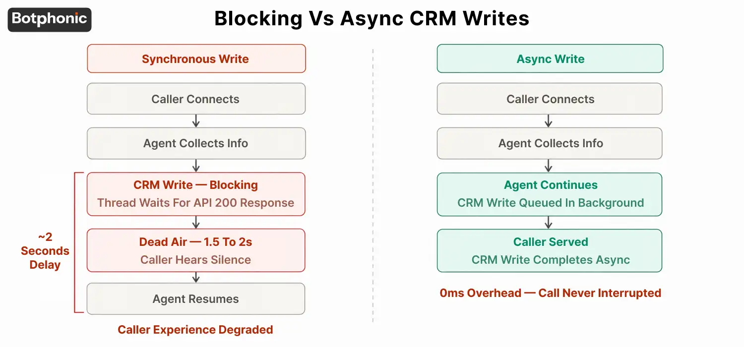 Alt text: Blocking vs. async CRM writes comparison showing synchronous CRM updates causing call delays versus asynchronous background writes that keep customer conversations uninterrupted.