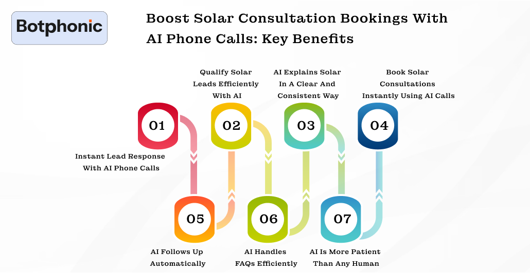 Boost Solar Consultation Bookings With AI Phone Calls  Key Benefits Botphonic