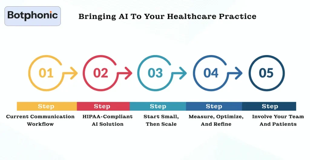 Bringing AI To Your Healthcare Practice Botphonic